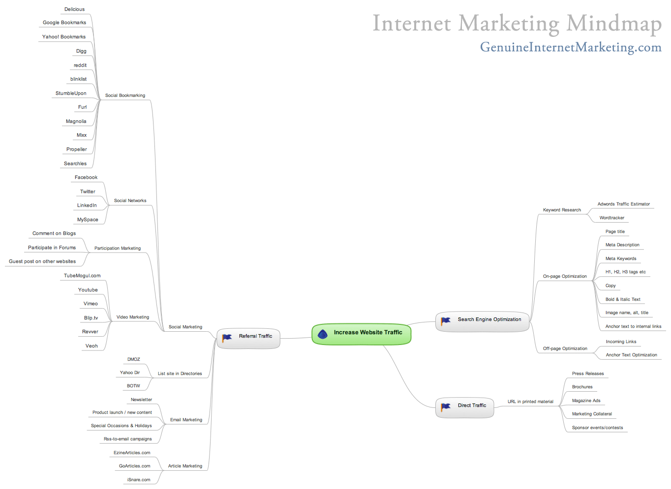internet marketing mindmap